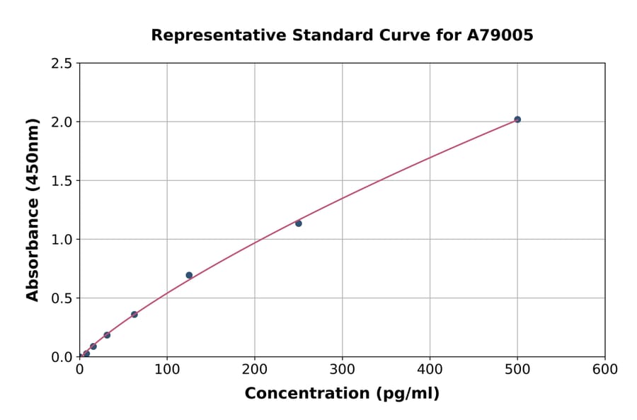 Standard Curve - Mouse Cardiac Troponin I ELISA Kit (A79005) - Antibodies.com