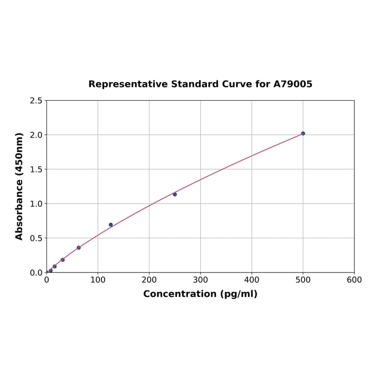 Standard Curve - Mouse Cardiac Troponin I ELISA Kit (A79005) - Antibodies.com