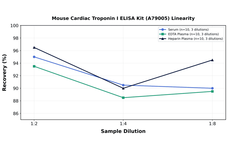Linearity - Mouse Cardiac Troponin I ELISA Kit (A79005) - Antibodies.com