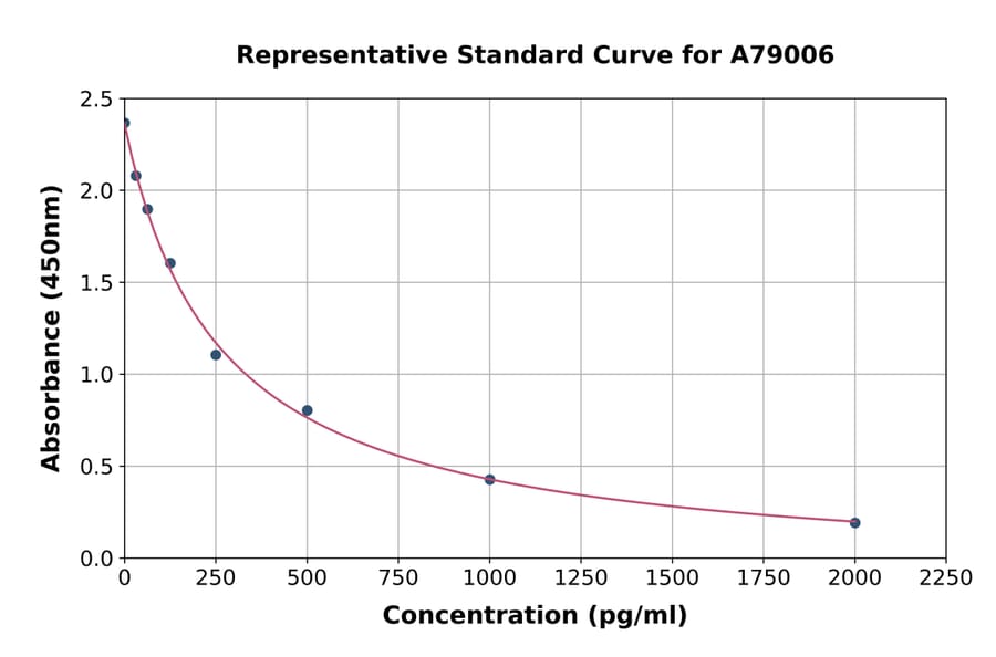 Standard Curve - Mouse Prostaglandin E2 ELISA Kit (A79006) - Antibodies.com