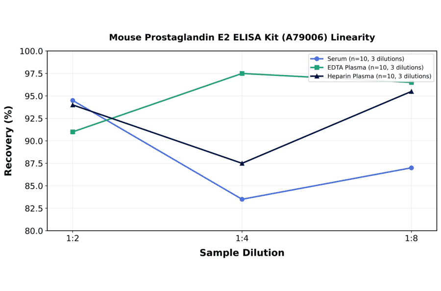 Linearity - Mouse Prostaglandin E2 ELISA Kit (A79006) - Antibodies.com