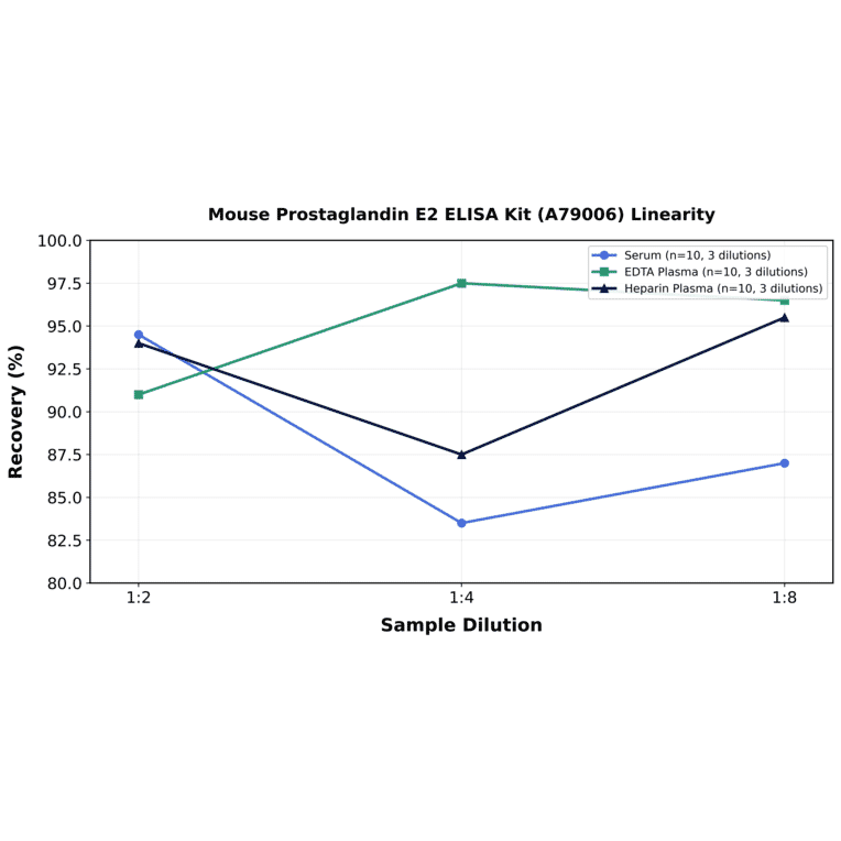 Linearity - Mouse Prostaglandin E2 ELISA Kit (A79006) - Antibodies.com