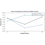 Linearity - Mouse Prostaglandin E2 ELISA Kit (A79006) - Antibodies.com