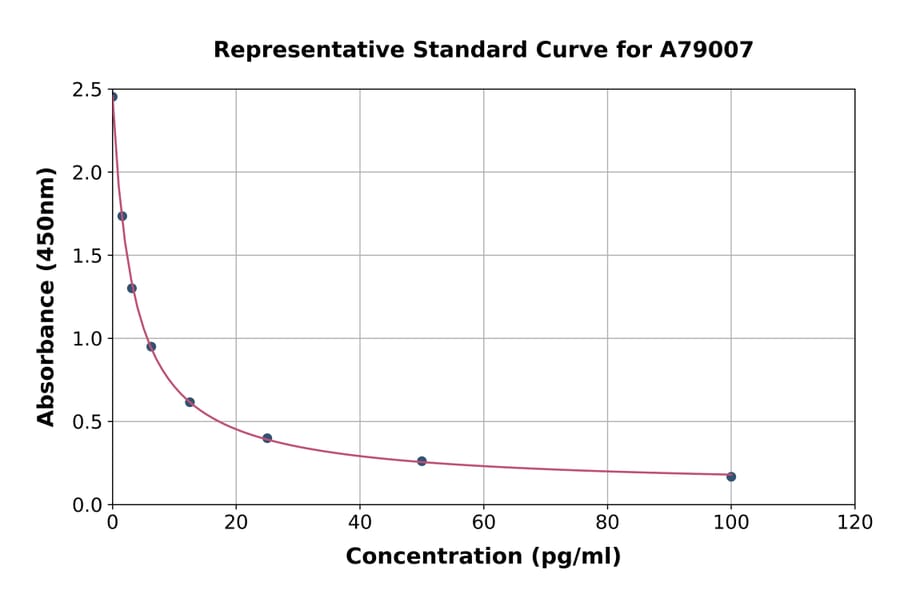 Standard Curve - Mouse Apelin 12 ELISA Kit (A79007) - Antibodies.com