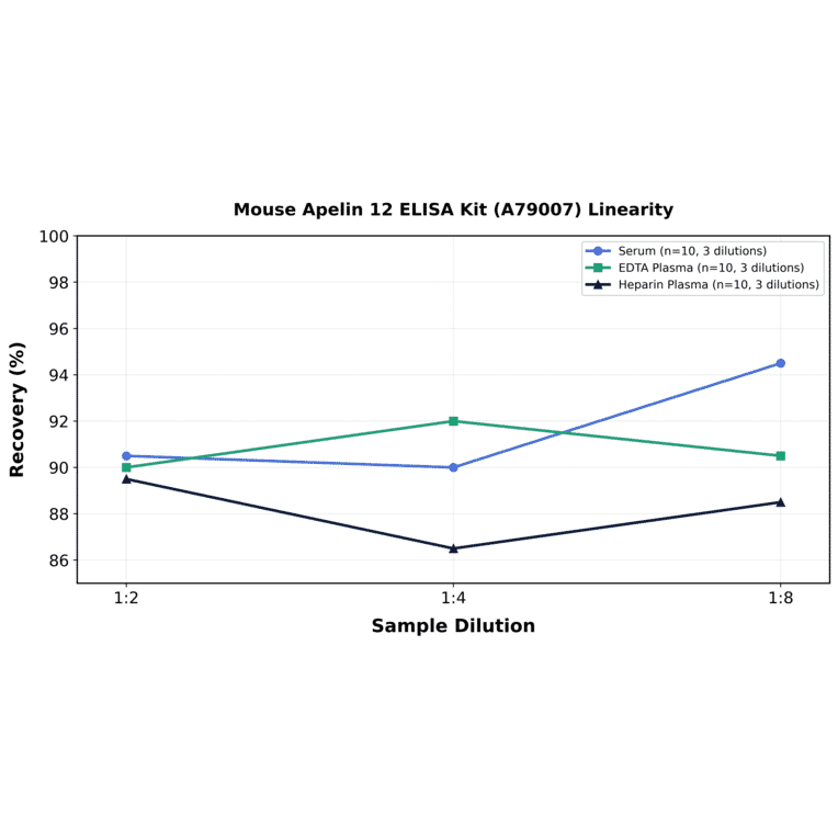 Linearity - Mouse Apelin 12 ELISA Kit (A79007) - Antibodies.com