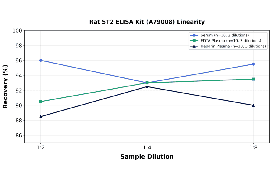 Linearity - Rat ST2 ELISA Kit (A79008) - Antibodies.com