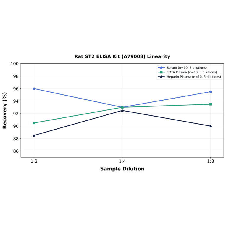 Linearity - Rat ST2 ELISA Kit (A79008) - Antibodies.com