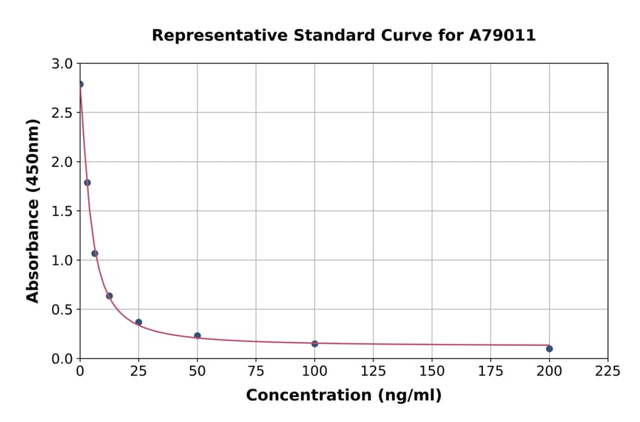 Standard Curve - Bovine IgA ELISA Kit (A79011) - Antibodies.com