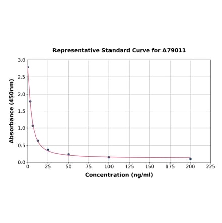 Standard Curve - Bovine IgA ELISA Kit (A79011) - Antibodies.com