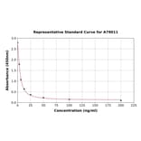Standard Curve - Bovine IgA ELISA Kit (A79011) - Antibodies.com