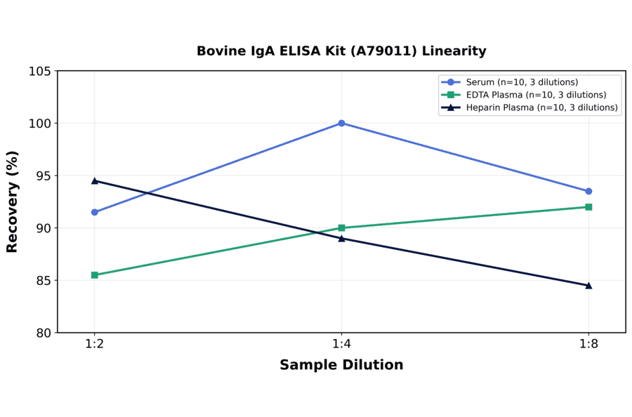 Linearity - Bovine IgA ELISA Kit (A79011) - Antibodies.com