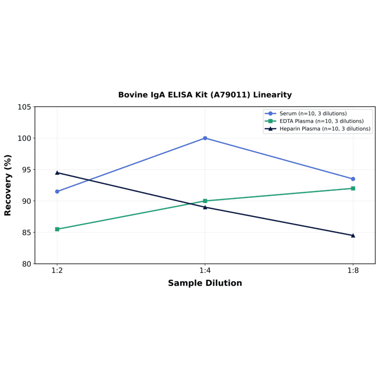 Linearity - Bovine IgA ELISA Kit (A79011) - Antibodies.com
