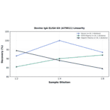 Linearity - Bovine IgA ELISA Kit (A79011) - Antibodies.com