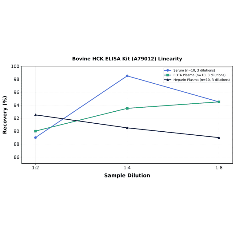 Linearity - Bovine HCK ELISA Kit (A79012) - Antibodies.com