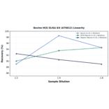 Linearity - Bovine HCK ELISA Kit (A79012) - Antibodies.com
