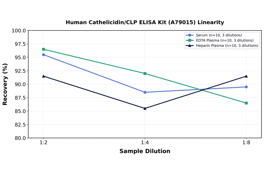 Linearity - Human Cathelicidin/CLP ELISA Kit (A79015) - Antibodies.com