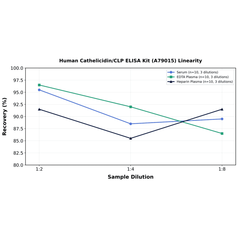 Linearity - Human Cathelicidin/CLP ELISA Kit (A79015) - Antibodies.com