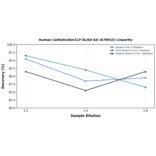 Linearity - Human Cathelicidin/CLP ELISA Kit (A79015) - Antibodies.com