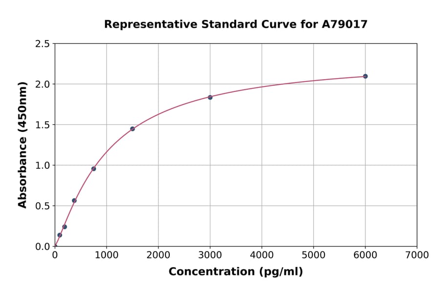 Standard Curve - Human Soluble alpha Klotho ELISA Kit (A79017) - Antibodies.com