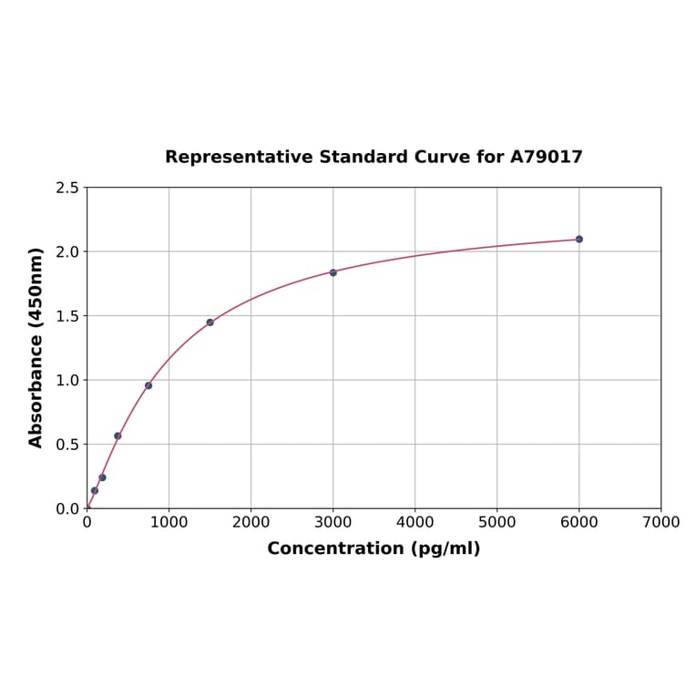 Standard Curve - Human Soluble alpha Klotho ELISA Kit (A79017) - Antibodies.com