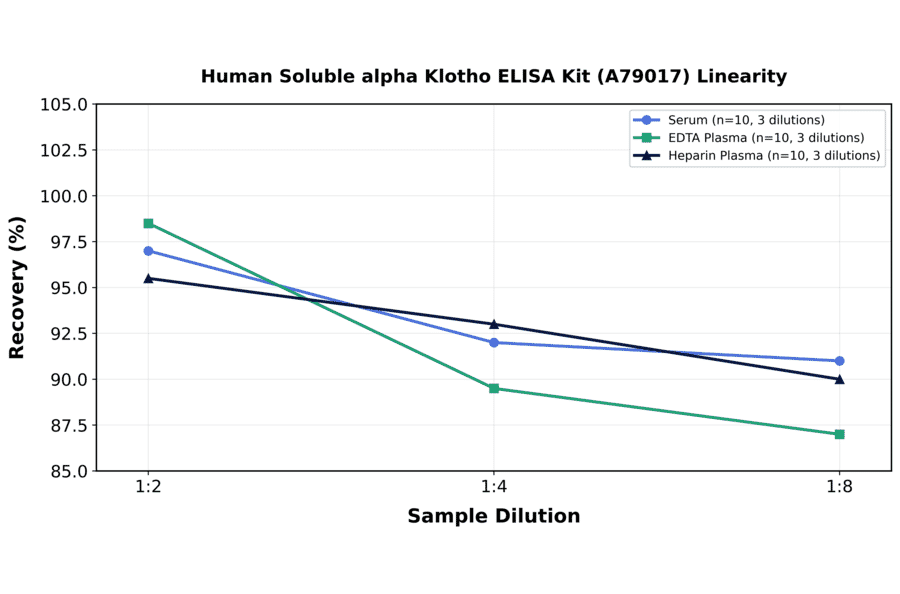 Linearity - Human Soluble alpha Klotho ELISA Kit (A79017) - Antibodies.com