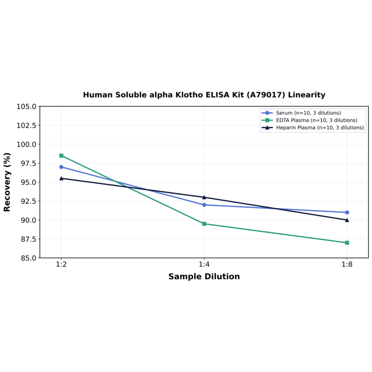 Linearity - Human Soluble alpha Klotho ELISA Kit (A79017) - Antibodies.com