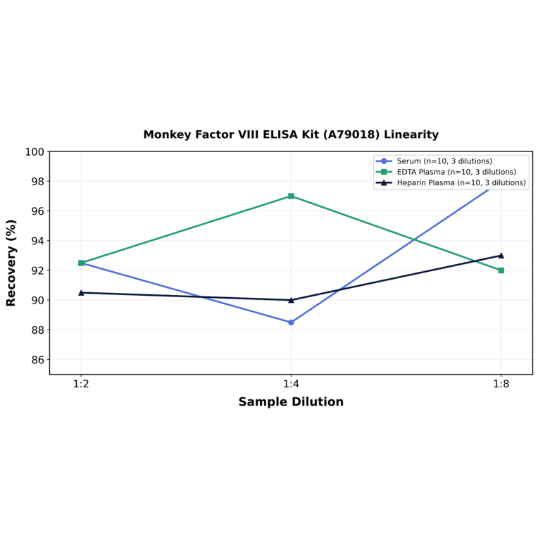 Linearity - Monkey Factor VIII ELISA Kit (A79018) - Antibodies.com