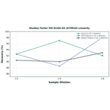 Linearity - Monkey Factor VIII ELISA Kit (A79018) - Antibodies.com