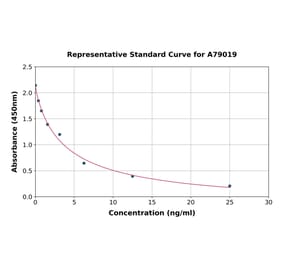 Standard Curve - Bovine Cortisol ELISA Kit (A79019) - Antibodies.com