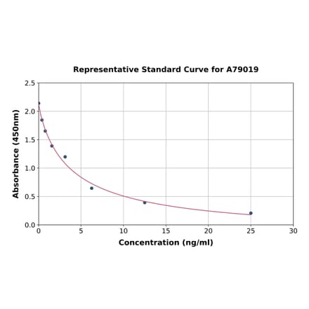 Standard Curve - Bovine Cortisol ELISA Kit (A79019) - Antibodies.com