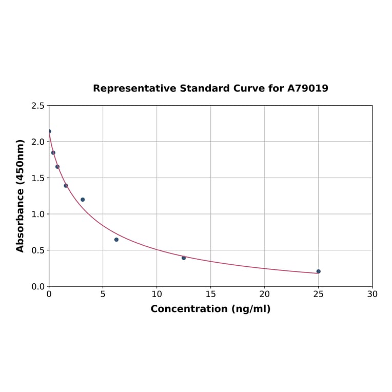 Standard Curve - Bovine Cortisol ELISA Kit (A79019) - Antibodies.com