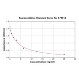 Standard Curve - Bovine Cortisol ELISA Kit (A79019) - Antibodies.com
