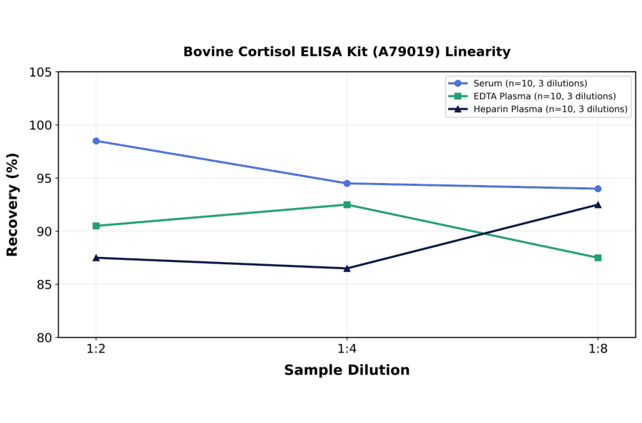 Linearity - Bovine Cortisol ELISA Kit (A79019) - Antibodies.com