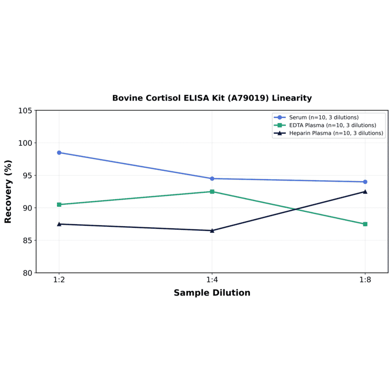 Linearity - Bovine Cortisol ELISA Kit (A79019) - Antibodies.com