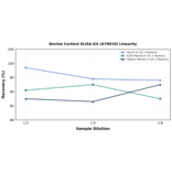 Linearity - Bovine Cortisol ELISA Kit (A79019) - Antibodies.com