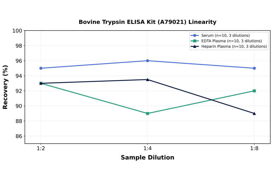 Linearity - Bovine Trypsin ELISA Kit (A79021) - Antibodies.com