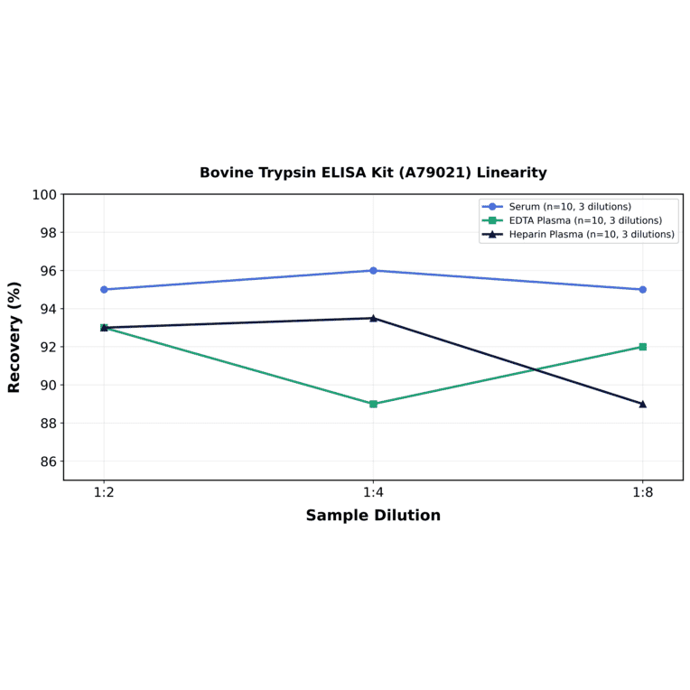 Linearity - Bovine Trypsin ELISA Kit (A79021) - Antibodies.com