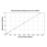 Standard Curve - Rat CX3CR1 ELISA Kit (A79022) - Antibodies.com