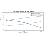 Linearity - Rat CX3CR1 ELISA Kit (A79022) - Antibodies.com