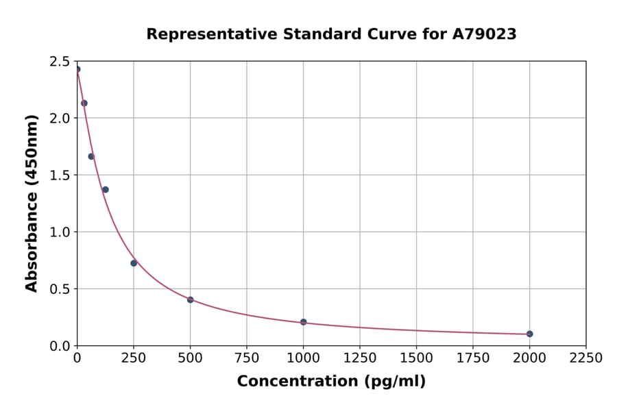Standard Curve - Rat 4-Hydroxynonenal ELISA Kit (A79023) - Antibodies.com