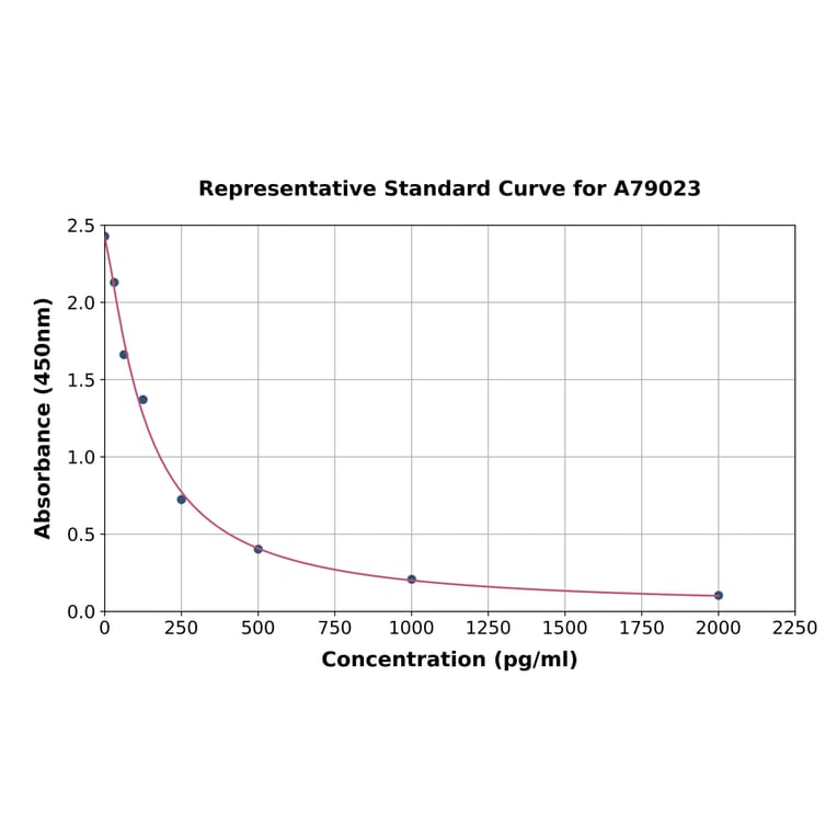 Standard Curve - Rat 4-Hydroxynonenal ELISA Kit (A79023) - Antibodies.com