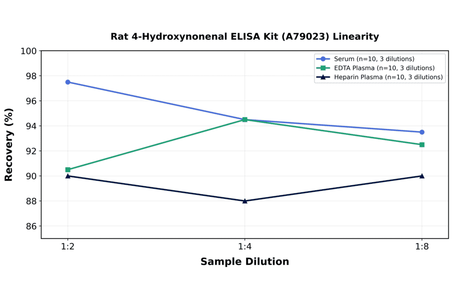 Linearity - Rat 4-Hydroxynonenal ELISA Kit (A79023) - Antibodies.com