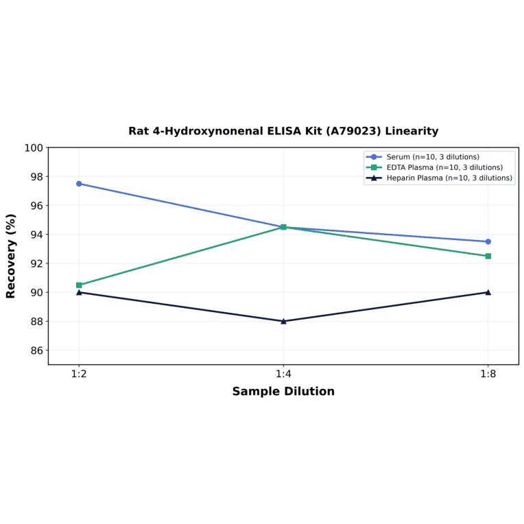 Linearity - Rat 4-Hydroxynonenal ELISA Kit (A79023) - Antibodies.com