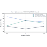 Linearity - Rat 4-Hydroxynonenal ELISA Kit (A79023) - Antibodies.com