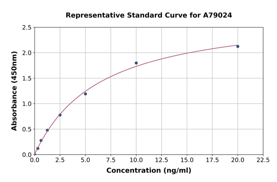 Standard Curve - Rat AKR1B1 ELISA Kit (A79024) - Antibodies.com