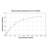 Standard Curve - Rat AKR1B1 ELISA Kit (A79024) - Antibodies.com