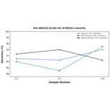 Linearity - Rat AKR1B1 ELISA Kit (A79024) - Antibodies.com