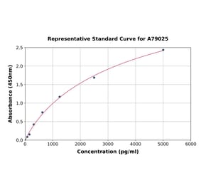 Standard Curve - Rat MyD88 ELISA Kit (A79025) - Antibodies.com