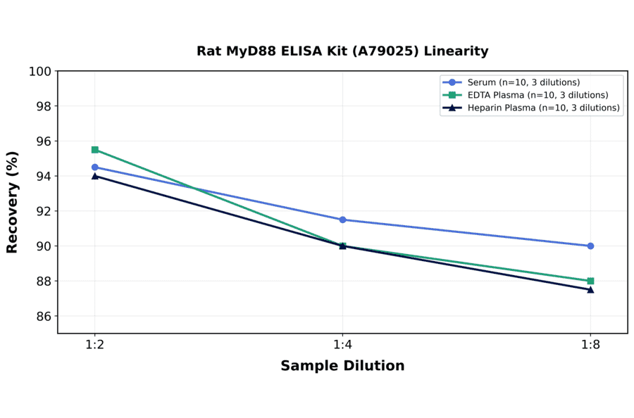 Linearity - Rat MyD88 ELISA Kit (A79025) - Antibodies.com