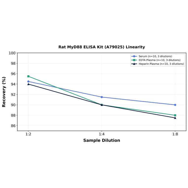Linearity - Rat MyD88 ELISA Kit (A79025) - Antibodies.com